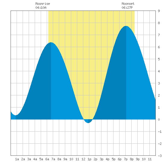 South Beach tide chart for Thursday, June 15, 2023