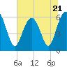 South Beach tide chart for Wednesday, June 21, 2023