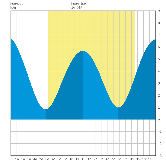 South Beach tide chart for Thursday, June 22, 2023