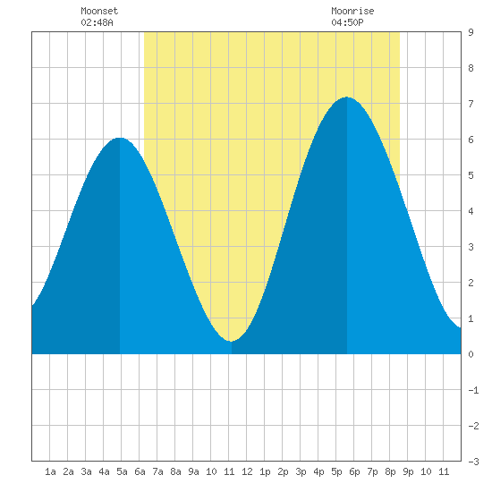 South Beach tide chart for Thursday, June 29, 2023