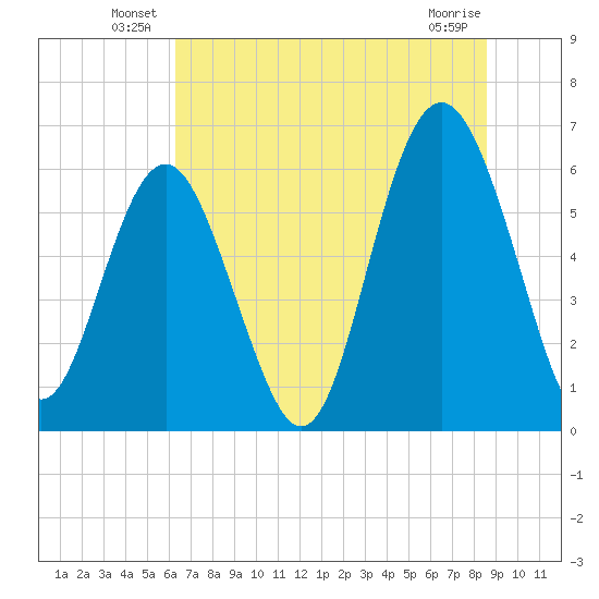 South Beach tide chart for Friday, June 30, 2023