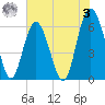 South Beach tide chart for Saturday, June 3, 2023