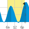 South Beach tide chart for Sunday, June 4, 2023