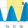 South Beach tide chart for Monday, June 5, 2023