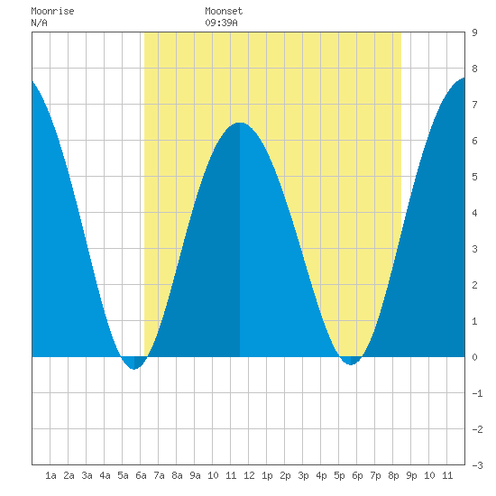 South Beach tide chart for Wednesday, June 7, 2023