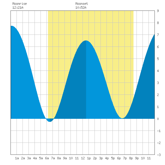 South Beach tide chart for Thursday, June 8, 2023