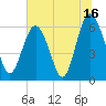 South Beach tide chart for Sunday, July 16, 2023