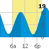 South Beach tide chart for Wednesday, July 19, 2023
