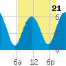 South Beach tide chart for Friday, July 21, 2023