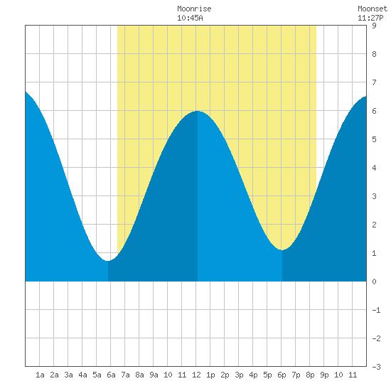 South Beach tide chart for Saturday, July 22, 2023
