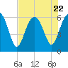 South Beach tide chart for Saturday, July 22, 2023