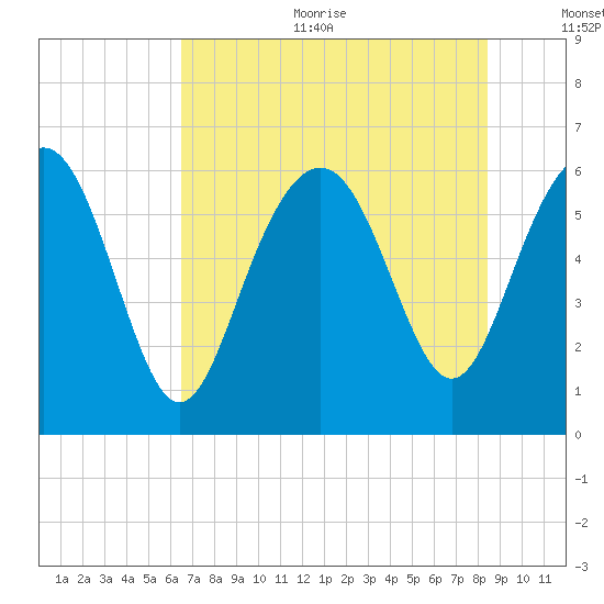 South Beach tide chart for Sunday, July 23, 2023