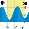 South Beach tide chart for Tuesday, July 25, 2023