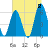 South Beach tide chart for Sunday, July 2, 2023
