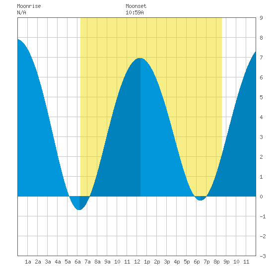 South Beach tide chart for Friday, July 7, 2023