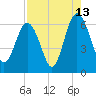 South Beach tide chart for Sunday, August 13, 2023