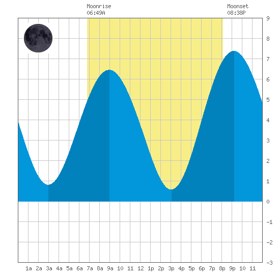 South Beach tide chart for Wednesday, August 16, 2023