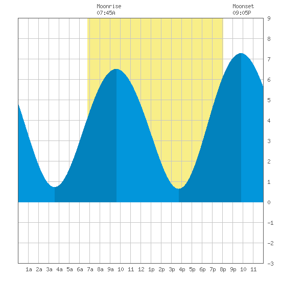 South Beach tide chart for Thursday, August 17, 2023