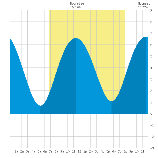 South Beach tide chart for Sunday, August 20, 2023