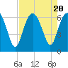 South Beach tide chart for Sunday, August 20, 2023