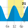 South Beach tide chart for Monday, August 21, 2023