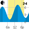 South Beach tide chart for Thursday, August 24, 2023