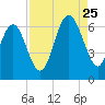 South Beach tide chart for Friday, August 25, 2023