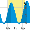 South Beach tide chart for Thursday, August 31, 2023