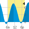 South Beach tide chart for Friday, August 4, 2023