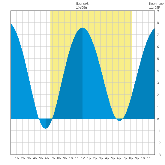 South Beach tide chart for Saturday, August 5, 2023