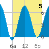 South Beach tide chart for Saturday, August 5, 2023
