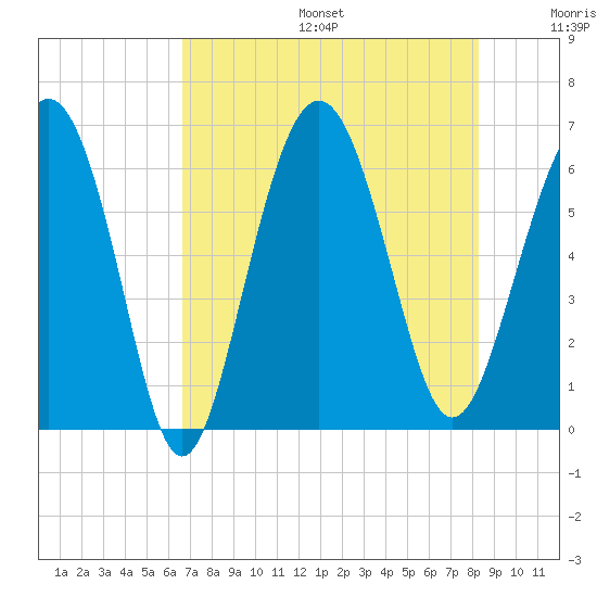 South Beach tide chart for Sunday, August 6, 2023