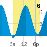 South Beach tide chart for Sunday, August 6, 2023
