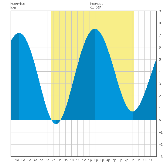 South Beach tide chart for Monday, August 7, 2023