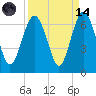 South Beach tide chart for Thursday, September 14, 2023