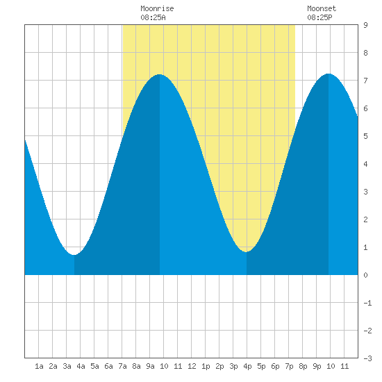 South Beach tide chart for Saturday, September 16, 2023