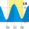 South Beach tide chart for Tuesday, September 19, 2023