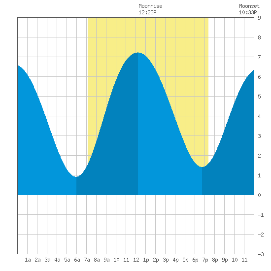 South Beach tide chart for Wednesday, September 20, 2023