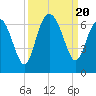 South Beach tide chart for Wednesday, September 20, 2023