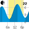 South Beach tide chart for Friday, September 22, 2023