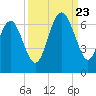 South Beach tide chart for Saturday, September 23, 2023