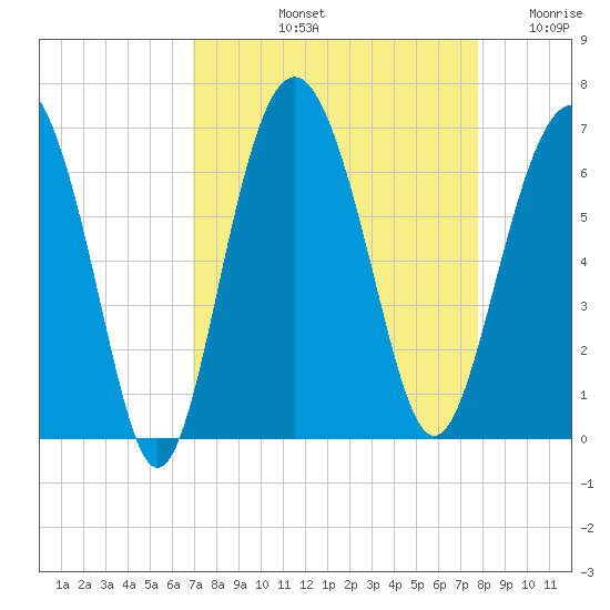 South Beach tide chart for Sunday, September 3, 2023