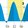 South Beach tide chart for Sunday, September 3, 2023