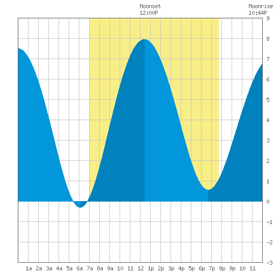 South Beach tide chart for Monday, September 4, 2023
