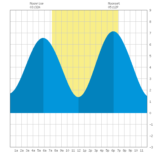 South Beach tide chart for Tuesday, October 10, 2023