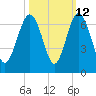South Beach tide chart for Thursday, October 12, 2023