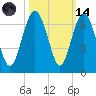 South Beach tide chart for Saturday, October 14, 2023