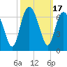 South Beach tide chart for Tuesday, October 17, 2023