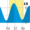 South Beach tide chart for Wednesday, October 18, 2023