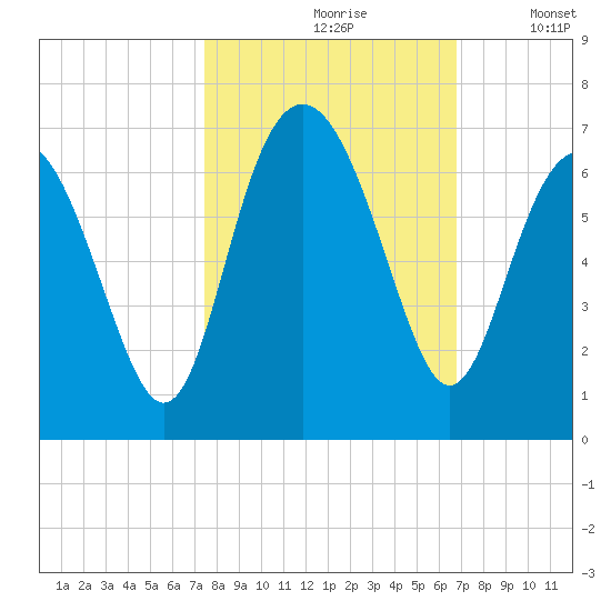 South Beach tide chart for Thursday, October 19, 2023